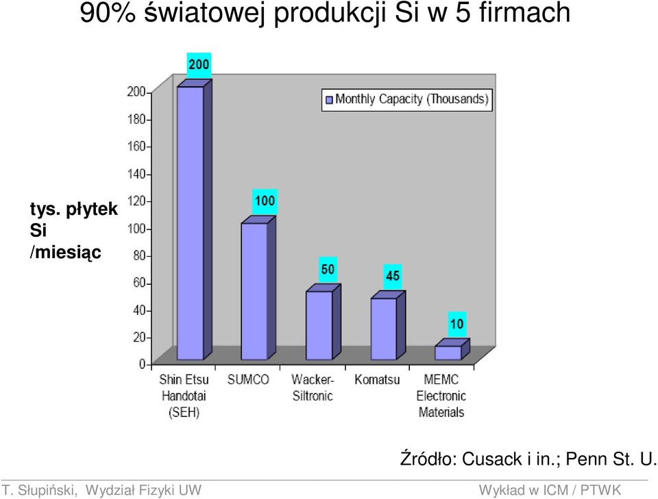 płytek Si /miesiąc