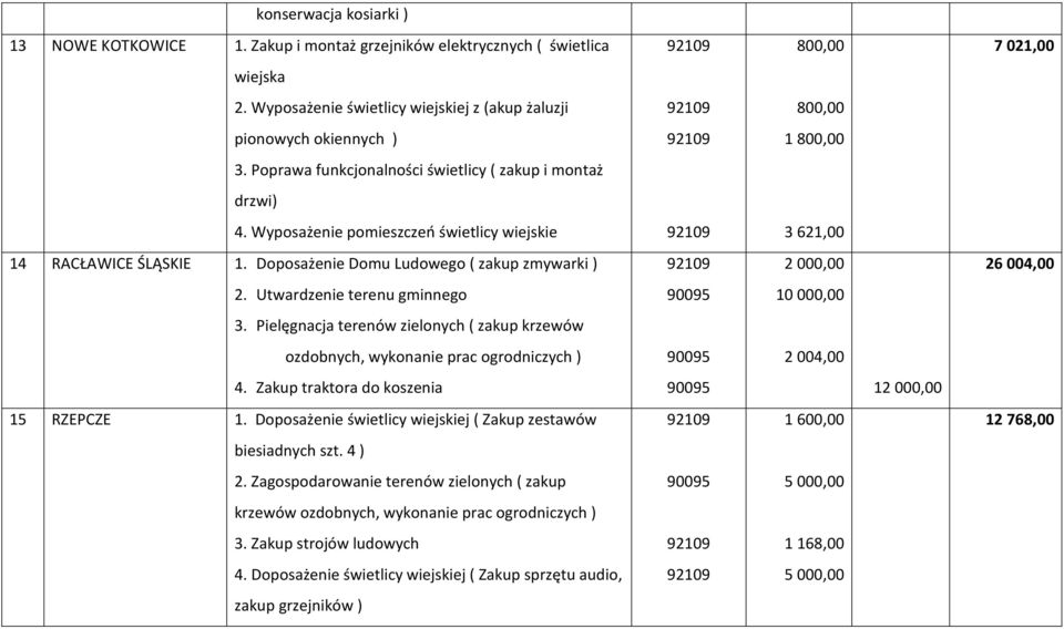 Wyposażenie pomieszczeń świetlicy wiejskie 3 621,00 14 RACŁAWICE ŚLĄSKIE 1. Doposażenie Domu Ludowego ( zakup zmywarki ) 2 000,00 26 004,00 2. Utwardzenie terenu gminnego 10 000,00 3.