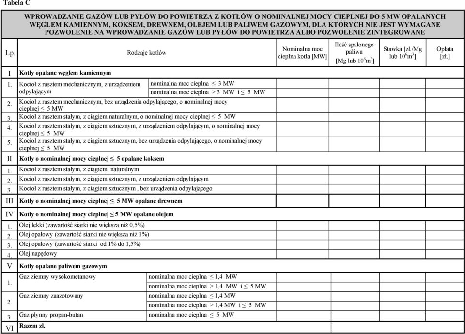 /mg lub 10 6 m 3 ] Opłata [zł.] I Kotły opalane węglem kamiennym 1. Kocioł z rusztem mechanicznym, z urządzeniem nominalna moc cieplna 3 MW odpylającym nominalna moc cieplna > 3 MW i 5 MW 2.