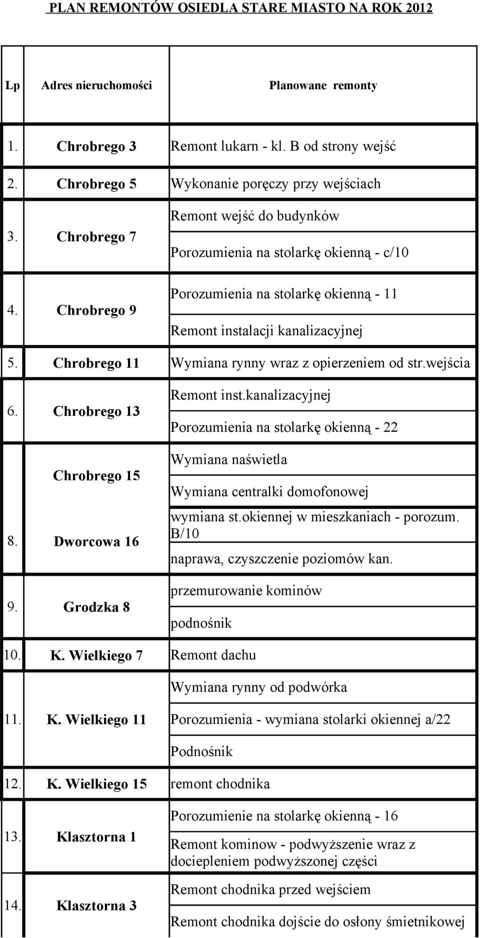 Chrobrego 11 Wymiana rynny wraz z opierzeniem od str.wejścia 6. Chrobrego 13 Chrobrego 15 8. Dworcowa 16 9. Grodzka 8 Remont inst.