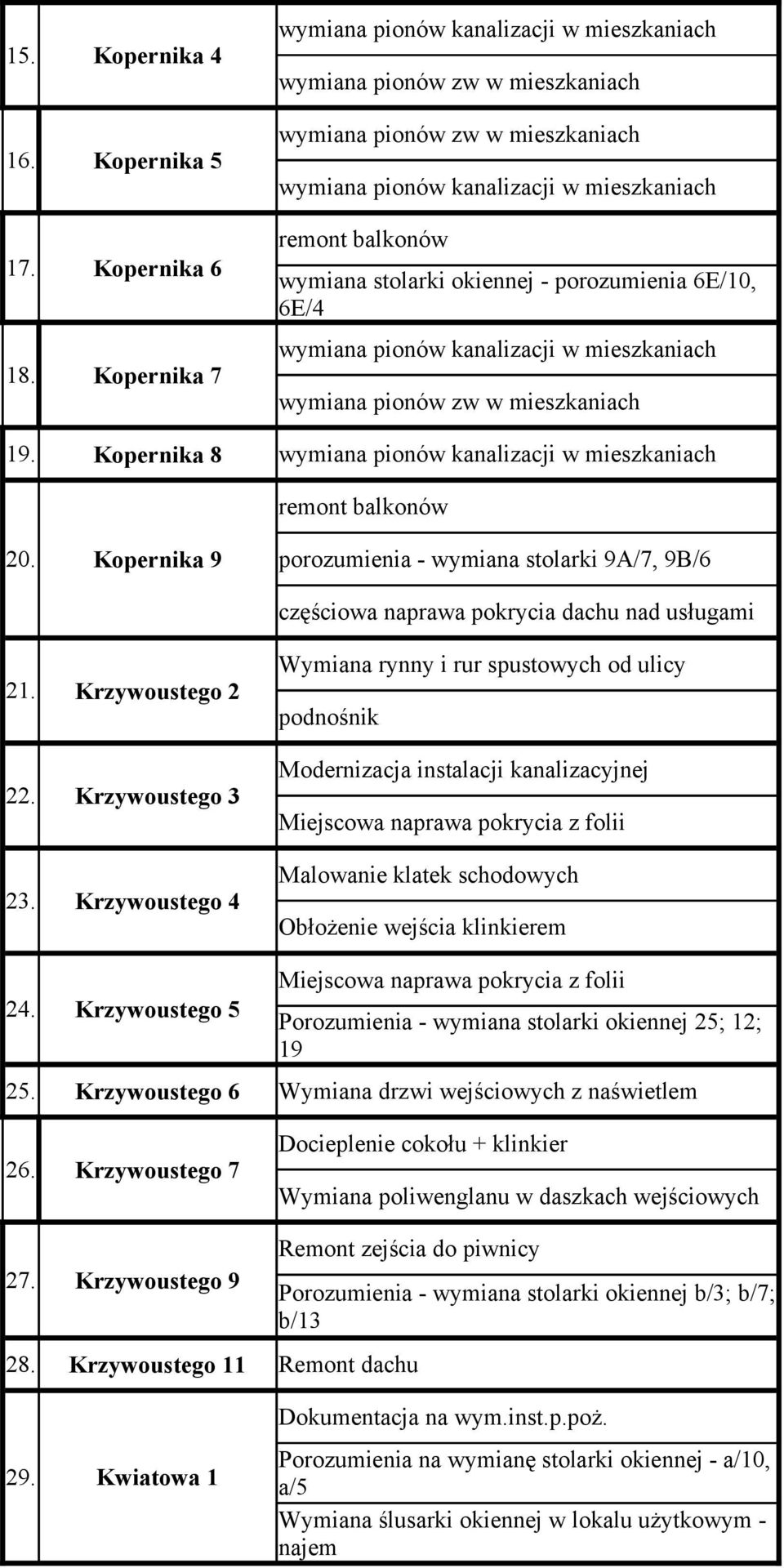 Krzywoustego 4 Wymiana rynny i rur spustowych od ulicy podnośnik Modernizacja instalacji kanalizacyjnej Malowanie klatek schodowych Obłożenie wejścia klinkierem 24.