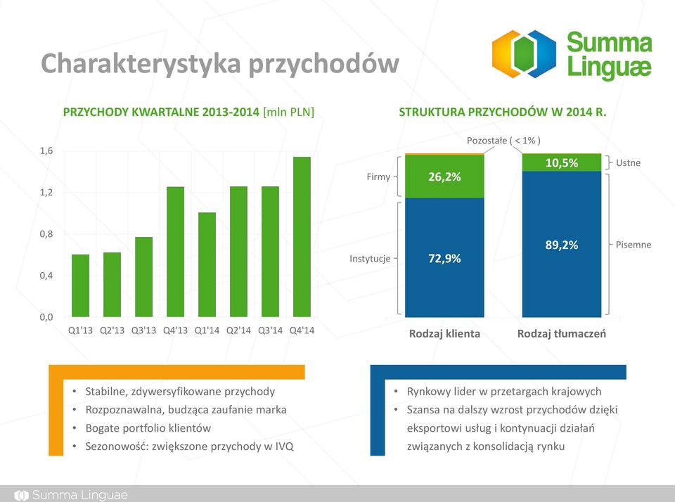 Q4'14 Rodzaj klienta Rodzaj tłumaczeń Stabilne, zdywersyfikowane przychody Rozpoznawalna, budząca zaufanie marka Bogate portfolio klientów