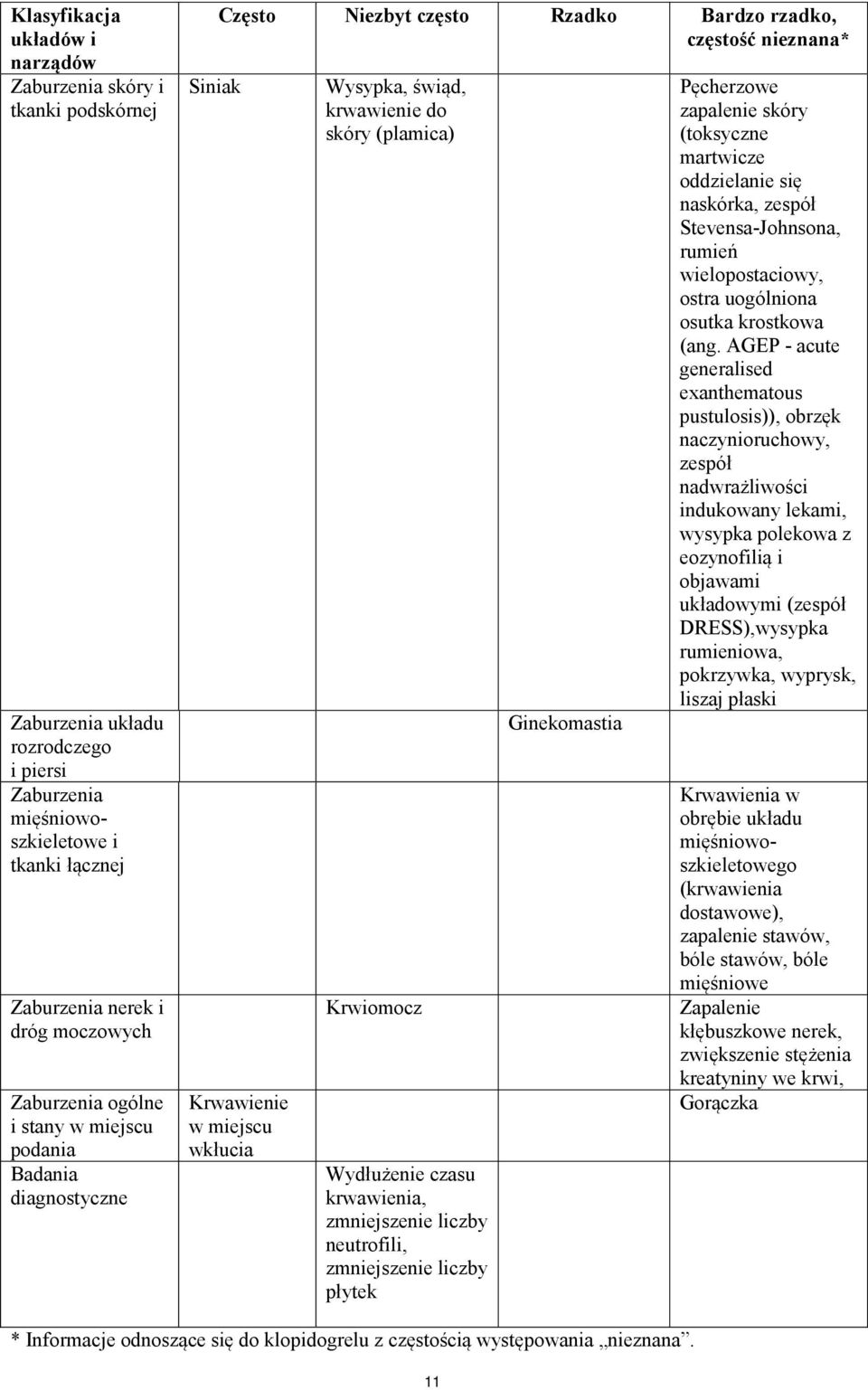 skóry (plamica) Krwiomocz Wydłużenie czasu krwawienia, zmniejszenie liczby neutrofili, zmniejszenie liczby płytek Ginekomastia Pęcherzowe zapalenie skóry (toksyczne martwicze oddzielanie się