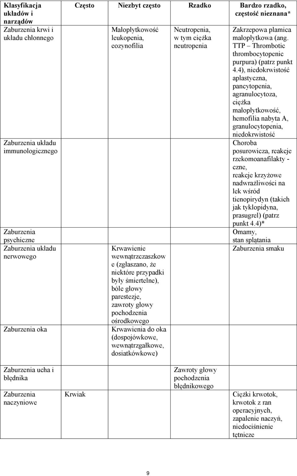 pochodzenia ośrodkowego Krwawienia do oka (dospojówkowe, wewnątrzgałkowe, dosiatkówkowe) Neutropenia, w tym ciężka neutropenia Zakrzepowa plamica małopłytkowa (ang.