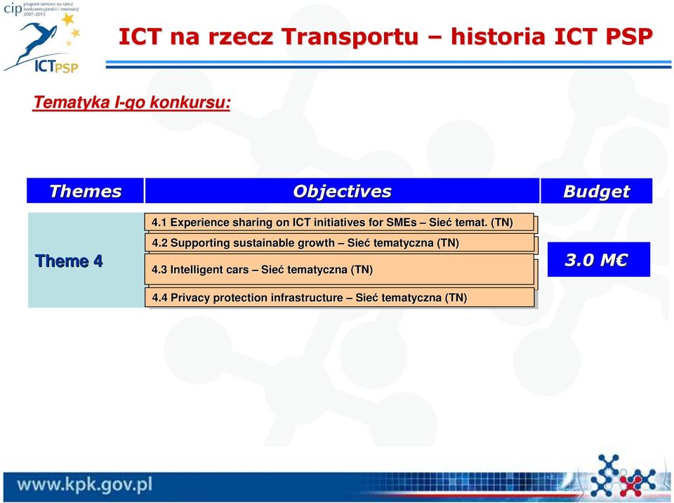 2 Supporting sustainable growth Sieć tematyczna (TN) Others - Other themes and horizontale