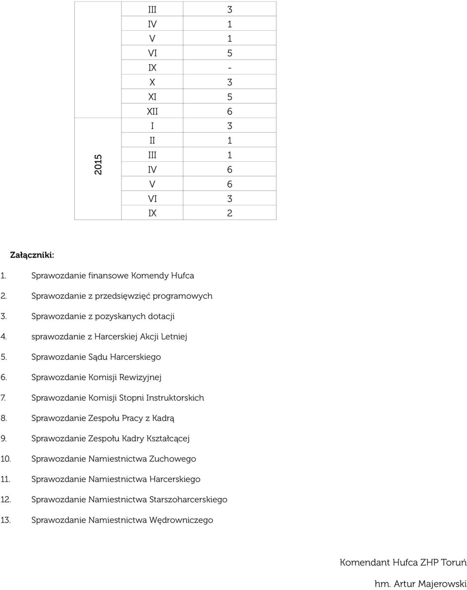 Sprawozdanie Komisji Rewizyjnej 7. Sprawozdanie Komisji Stopni Instruktorskich 8. Sprawozdanie Zespołu Pracy z Kadrą 9. Sprawozdanie Zespołu Kadry Kształcącej 10.