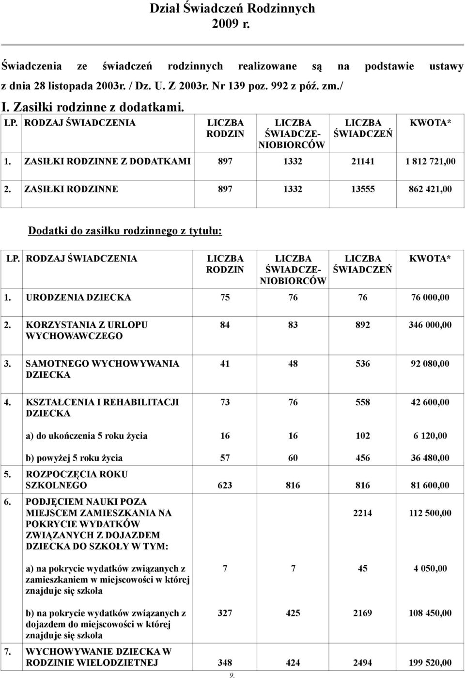 ZASIŁKI RODZINNE 897 1332 13555 862 421,00 Dodatki do zasiłku rodzinnego z tytułu: LP. RODZAJ ŚWIADCZENIA RODZIN ŚWIADCZE- NIOBIORCÓW ŚWIADCZEŃ KWOTA* 1. URODZENIA DZIECKA 75 76 76 76 000,00 2.