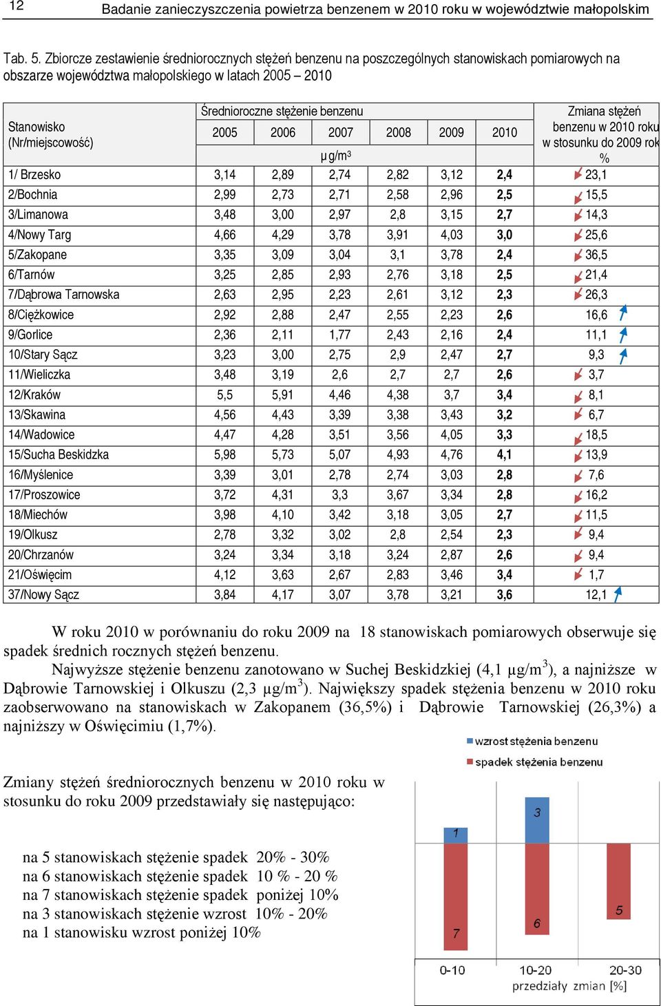stężenie benzenu 2005 2006 2007 2008 2009 2010 Zmiana stężeń benzenu w 2010 roku w stosunku do 2009 rok % µg/m 3 1/ Brzesko 3,14 2,89 2,74 2,82 3,12 2,4 23,1 2/Bochnia 2,99 2,73 2,71 2,58 2,96 2,5