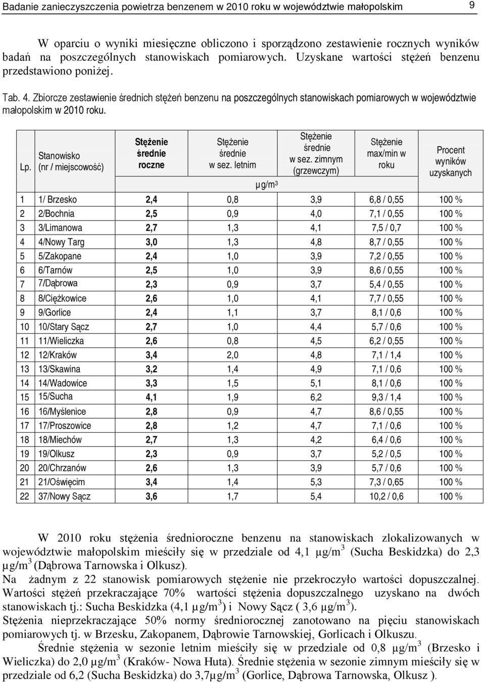 Zbiorcze zestawienie średnich stężeń benzenu na poszczególnych stanowiskach pomiarowych w województwie małopolskim w 2010 roku. Lp.