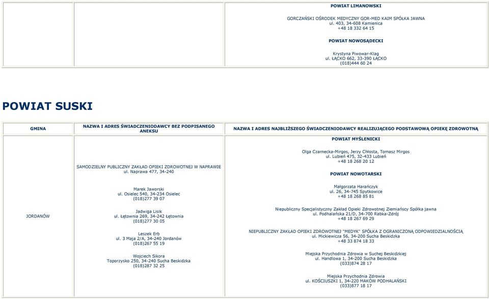 POWIAT MYŚLENICKI SAMODZIELNY PUBLICZNY ZAKŁAD OPIEKI ZDROWOTNEJ W NAPRAWIE ul. Naprawa 477, 34-240 Olga Czarnecka-Mirgos, Jerzy Chłosta, Tomasz Mirgos ul.