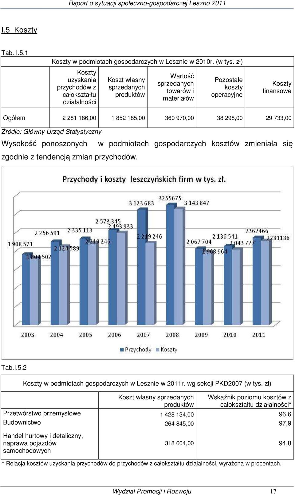 186,00 1 852 185,00 360 970,00 38 298,00 29 733,00 Źródło: Główny Urząd Statystyczny Wysokość ponoszonych w podmiotach gospodarczych kosztów zmieniała się zgodnie z tendencją zmian przychodów. Tab.I.