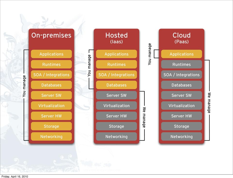 SW Virtualization Server HW Storage We manage You manage Cloud (Paas) Applications Runtimes SOA /