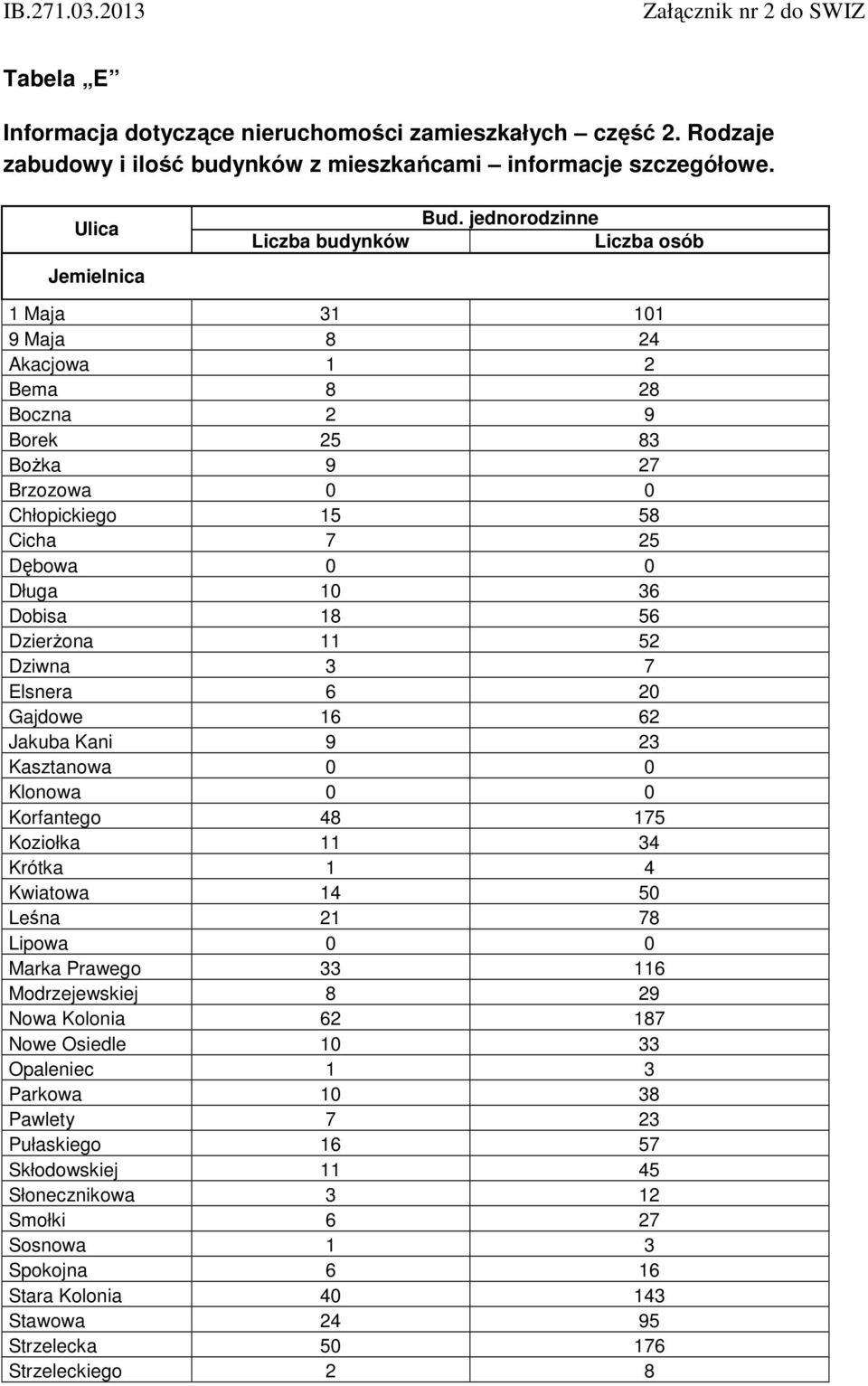 11 52 Dziwna 3 7 Elsnera 6 20 Gajdowe 16 62 Jakuba Kani 9 23 Kasztanowa 0 0 Klonowa 0 0 Korfantego 48 175 Koziołka 11 34 Krótka 1 4 Kwiatowa 14 50 Leśna 21 78 Lipowa 0 0 Marka Prawego 33 116