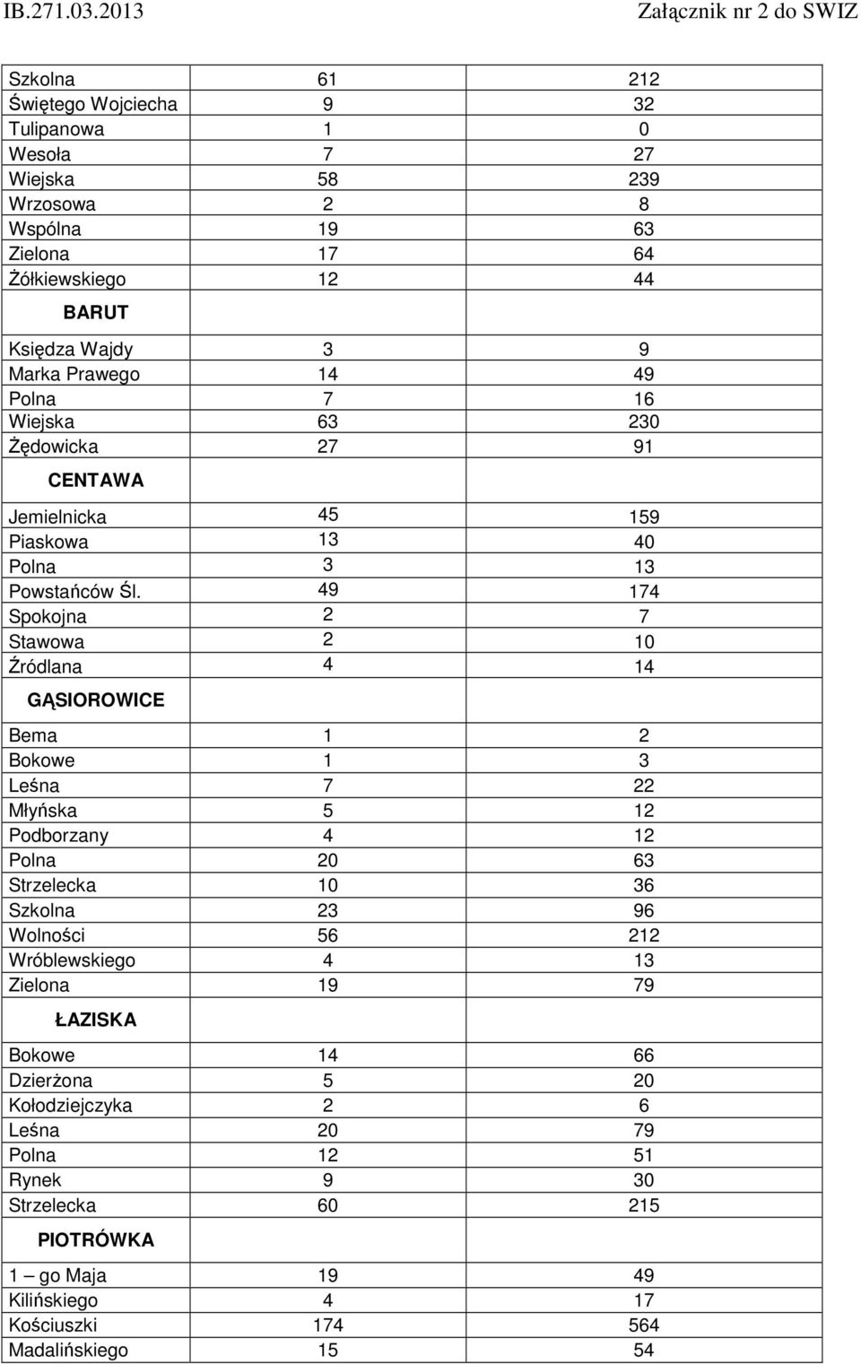 49 174 Spokojna 2 7 Stawowa 2 10 Źródlana 4 14 GĄSIOROWICE Bema 1 2 Bokowe 1 3 Leśna 7 22 Młyńska 5 12 Podborzany 4 12 Polna 20 63 Strzelecka 10 36 Szkolna 23 96 Wolności 56