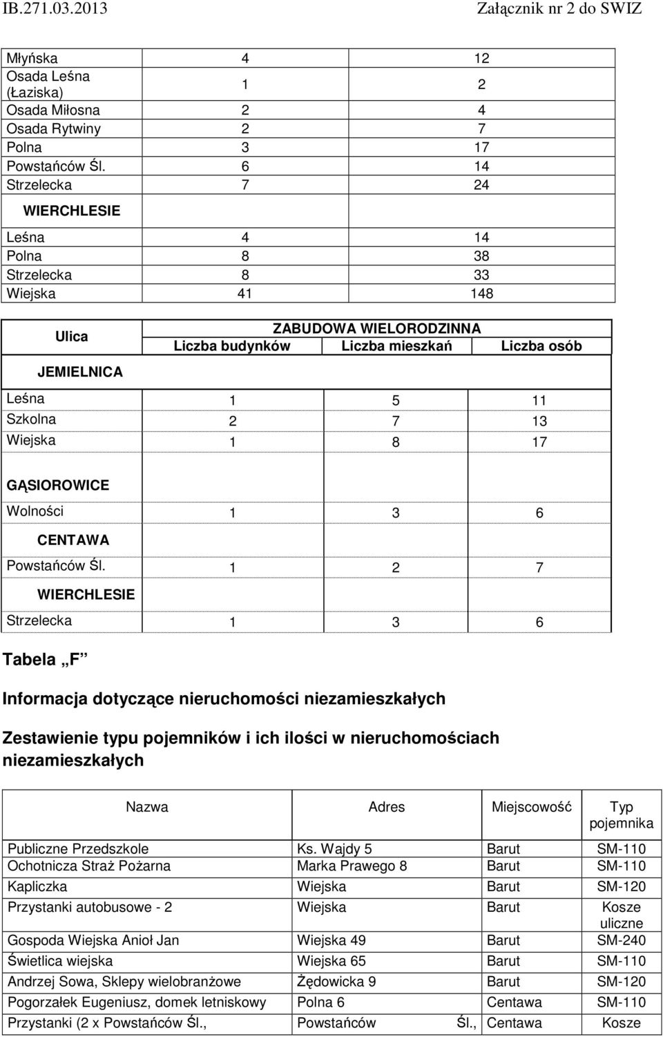 Wiejska 1 8 17 GĄSIOROWICE Wolności 1 3 6 CENTAWA Powstańców Śl.