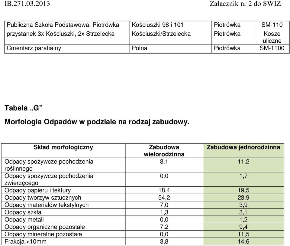 Skład morfologiczny Zabudowa Zabudowa jednorodzinna wielorodzinna Odpady spożywcze pochodzenia 8,1 11,2 roślinnego Odpady spożywcze pochodzenia 0,0 1,7 zwierzęcego