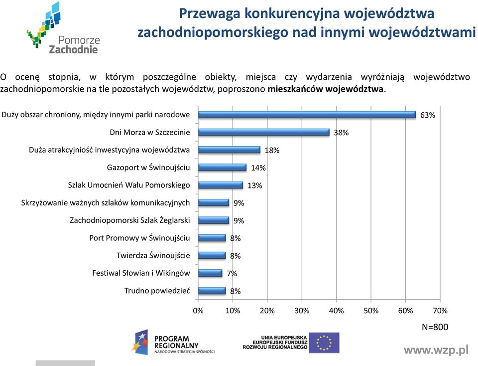 Duży obszar chroniony, między innymi parki narodowe 63% Dni Morza w Szczecinie 38% Duża atrakcyjniość inwestycyjna województwa Gazoport w Świnoujściu Szlak Umocnień Wału