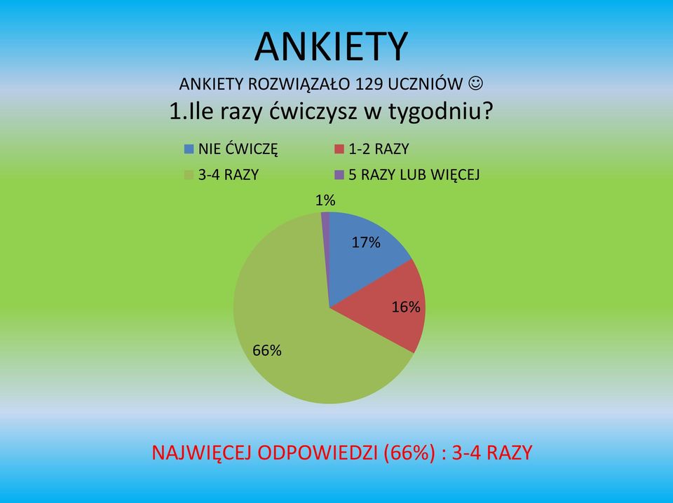 NIE ĆWICZĘ 1% 1-2 RAZY 3-4 RAZY 5 RAZY LUB