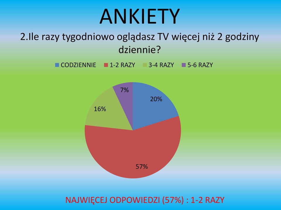 niż 2 godziny dziennie?