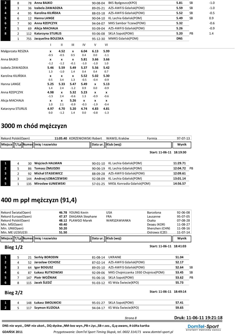 9 8 2 112 Katarzyna STURLIS 93-06-08 SKLA Sopot(POM) 5.20 PB 1.