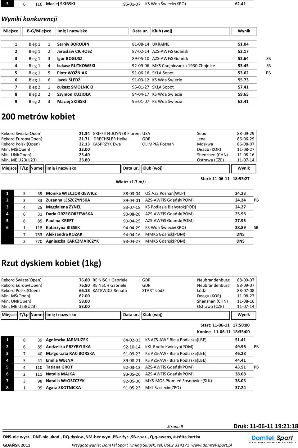 45 SB 5 Bieg 1 5 Piotr WOŹNIAK 91-06-16 SKLA Sopot 53.62 PB 6 Bieg 1 6 Jacek ŚLEDŹ 91-03-12 KS Wda Świecie 55.73 7 Bieg 2 1 Łukasz SMOLNICKI 95-01-27 SKLA Sopot 57.