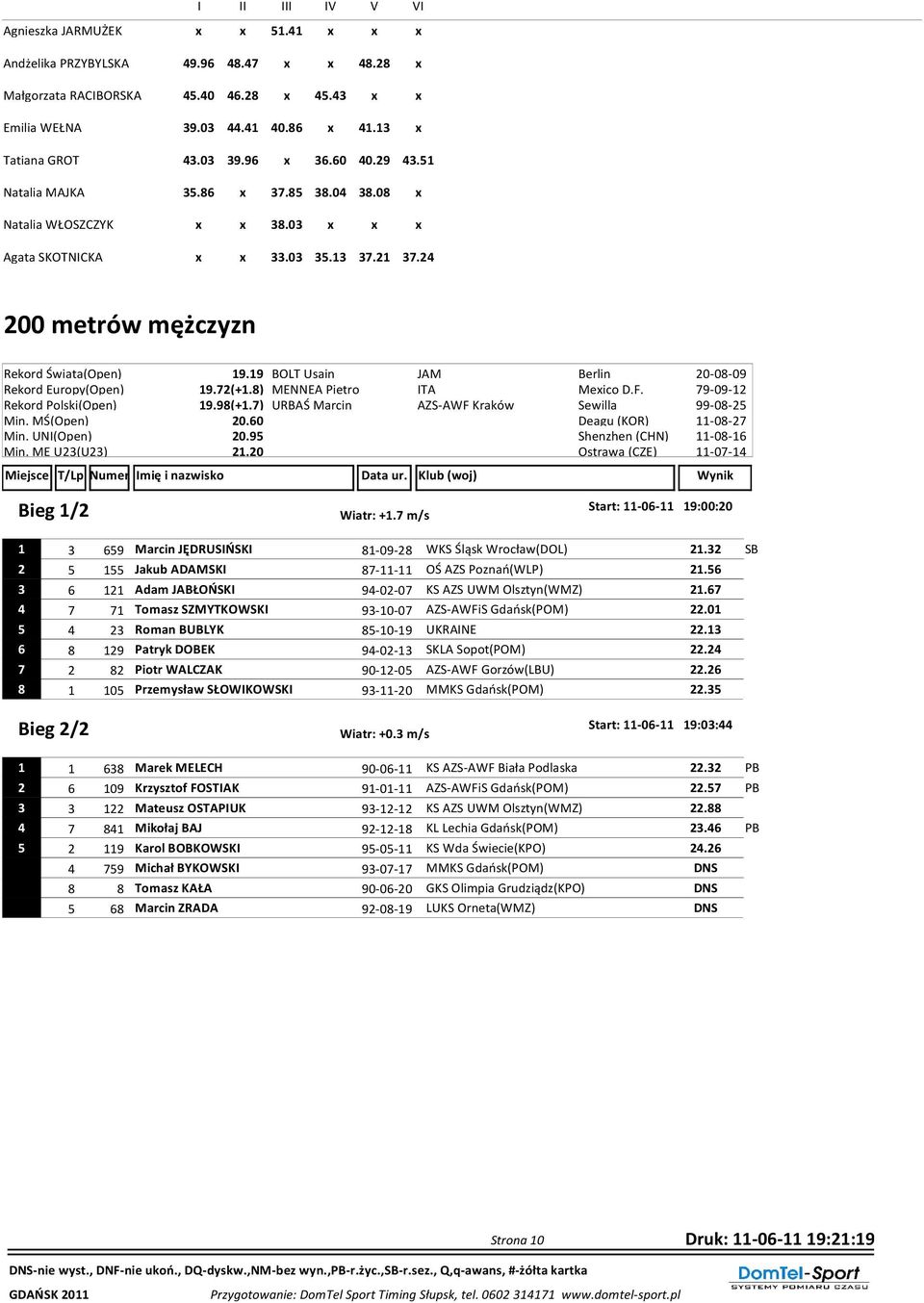 19 BOLT Usain JAM Berlin 20-08-09 Rekord Europy(Open) 19.72(+1.8) MENNEA Pietro ITA Mexico D.F. 79-09-12 Rekord Polski(Open) 19.98(+1.7) URBAŚ Marcin AZS-AWF Kraków Sewilla 99-08-25 Min. MŚ(Open) 20.