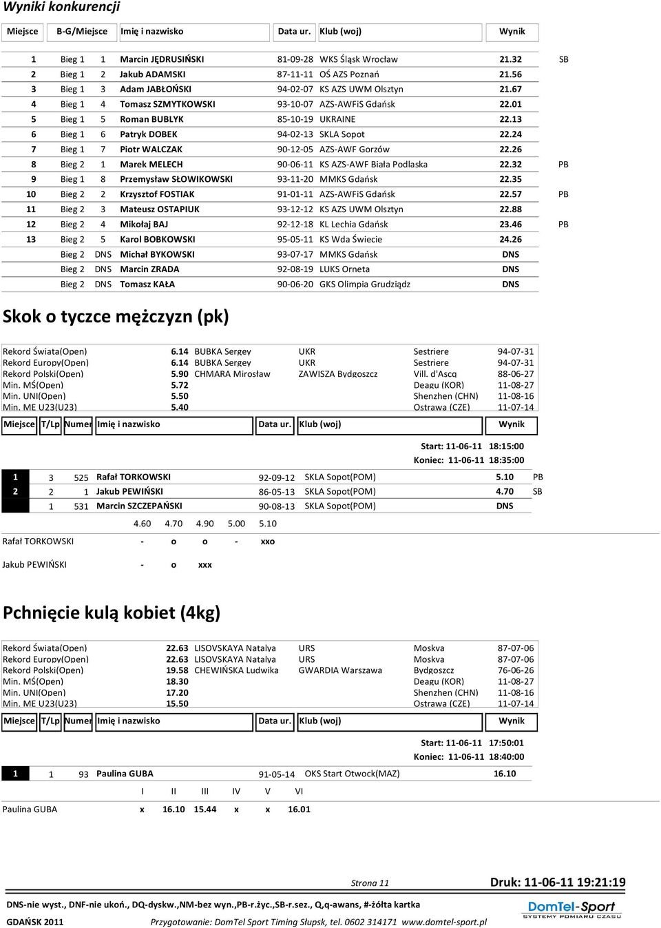 13 6 Bieg 1 6 Patryk DOBEK 94-02-13 SKLA Sopot 22.24 7 Bieg 1 7 Piotr WALCZAK 90-12-05 AZS-AWF Gorzów 22.26 8 Bieg 2 1 Marek MELECH 90-06-11 KS AZS-AWF Biała Podlaska 22.