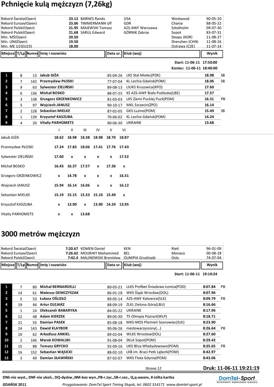 00 Start: 11-06-11 17:50:00 Koniec: 11-06-11 18:40:00 1 8 13 Jakub GIŻA 85-04-26 LKS Stal Mielec(PDK) 18.98 SB 2 7 142 Przemysław PŁOSKI 77-07-04 KL Lechia Gdańsk(POM) 18.
