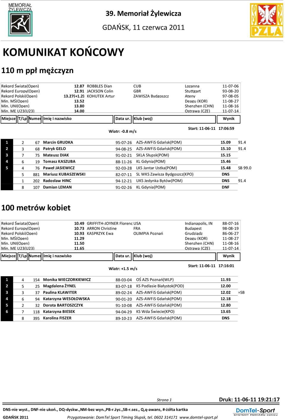 8 m/s Start: 11-06-11 17:06:59 1 2 67 Marcin GRUDKA 95-07-26 AZS-AWFiS Gdańsk(POM) 15.09 91.4 2 3 68 Patryk GELO 94-08-25 AZS-AWFiS Gdańsk(POM) 15.10 91.
