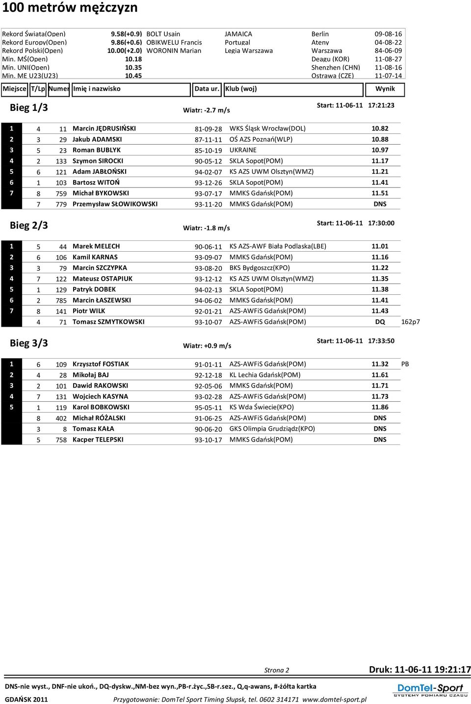 7 m/s 1 4 11 Marcin JĘDRUSIŃSKI 81-09-28 WKS Śląsk Wrocław(DOL) 10.82 2 3 29 Jakub ADAMSKI 87-11-11 OŚ AZS Poznań(WLP) 10.88 3 5 23 Roman BUBLYK 85-10-19 UKRAINE 10.