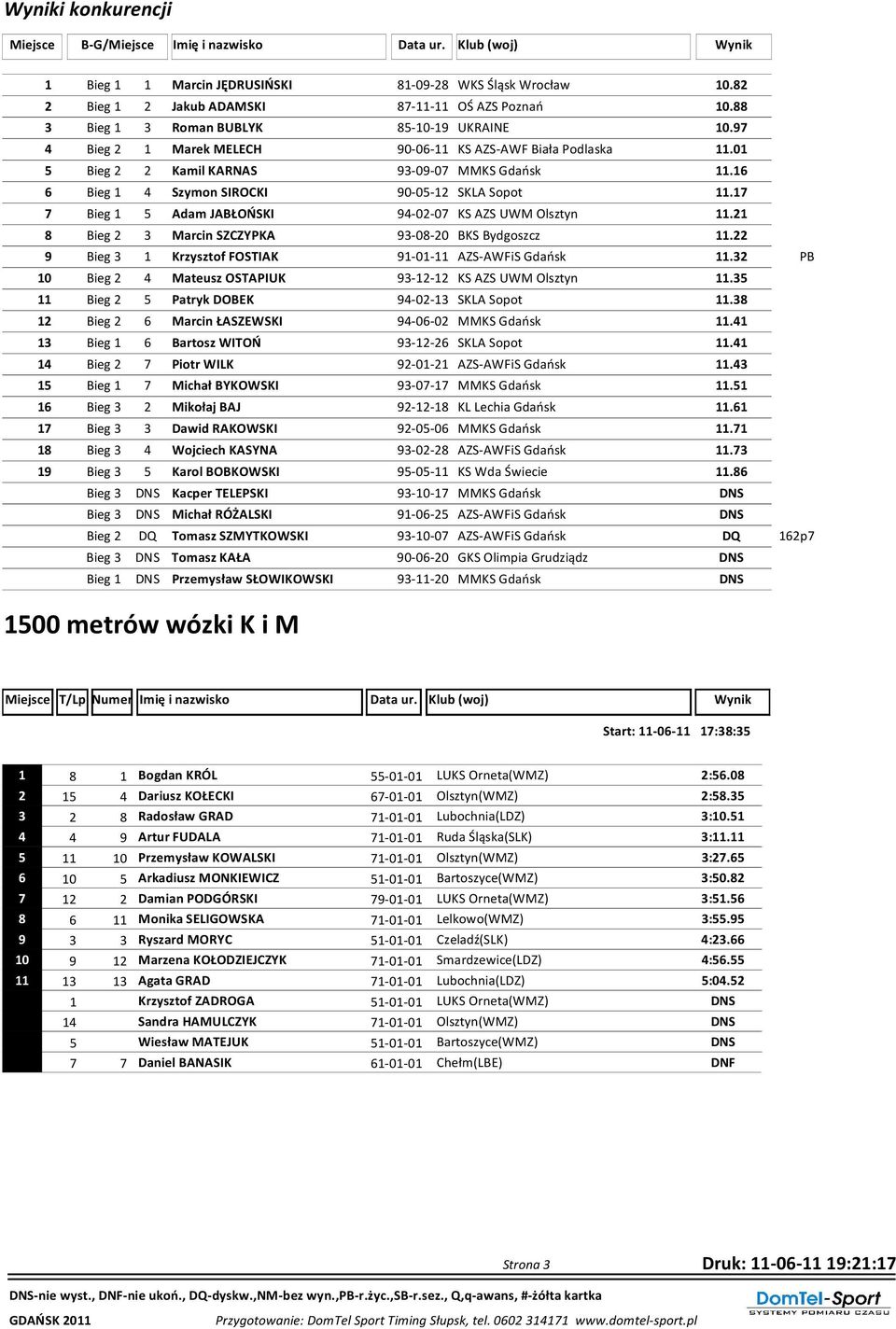 16 6 Bieg 1 4 Szymon SIROCKI 90-05-12 SKLA Sopot 11.17 7 Bieg 1 5 Adam JABŁOŃSKI 94-02-07 KS AZS UWM Olsztyn 11.21 8 Bieg 2 3 Marcin SZCZYPKA 93-08-20 BKS Bydgoszcz 11.