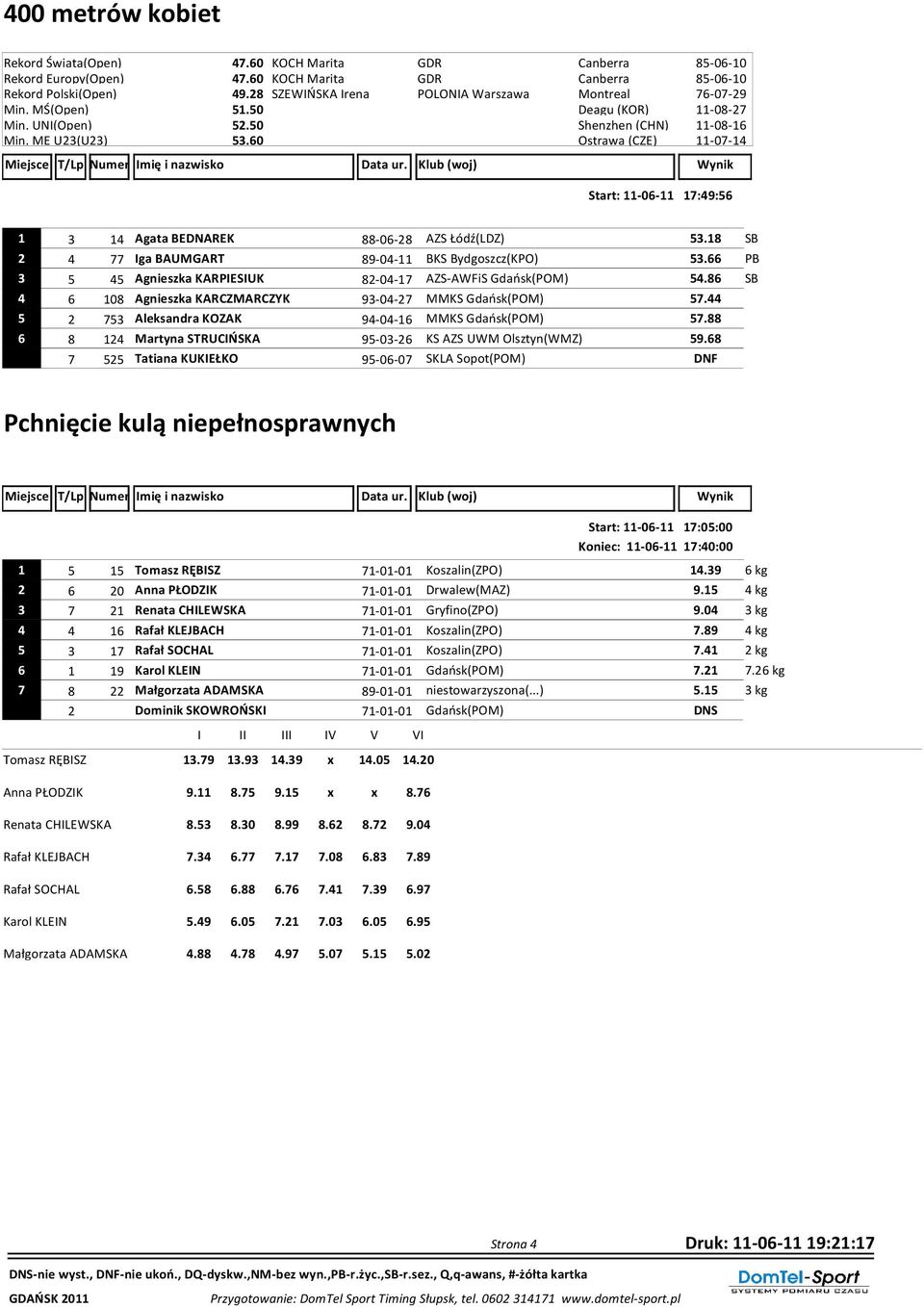 18 SB 2 4 77 Iga BAUMGART 89-04-11 BKS Bydgoszcz(KPO) 53.66 PB 3 5 45 Agnieszka KARPIESIUK 82-04-17 AZS-AWFiS Gdańsk(POM) 54.86 SB 4 6 108 Agnieszka KARCZMARCZYK 93-04-27 MMKS Gdańsk(POM) 57.