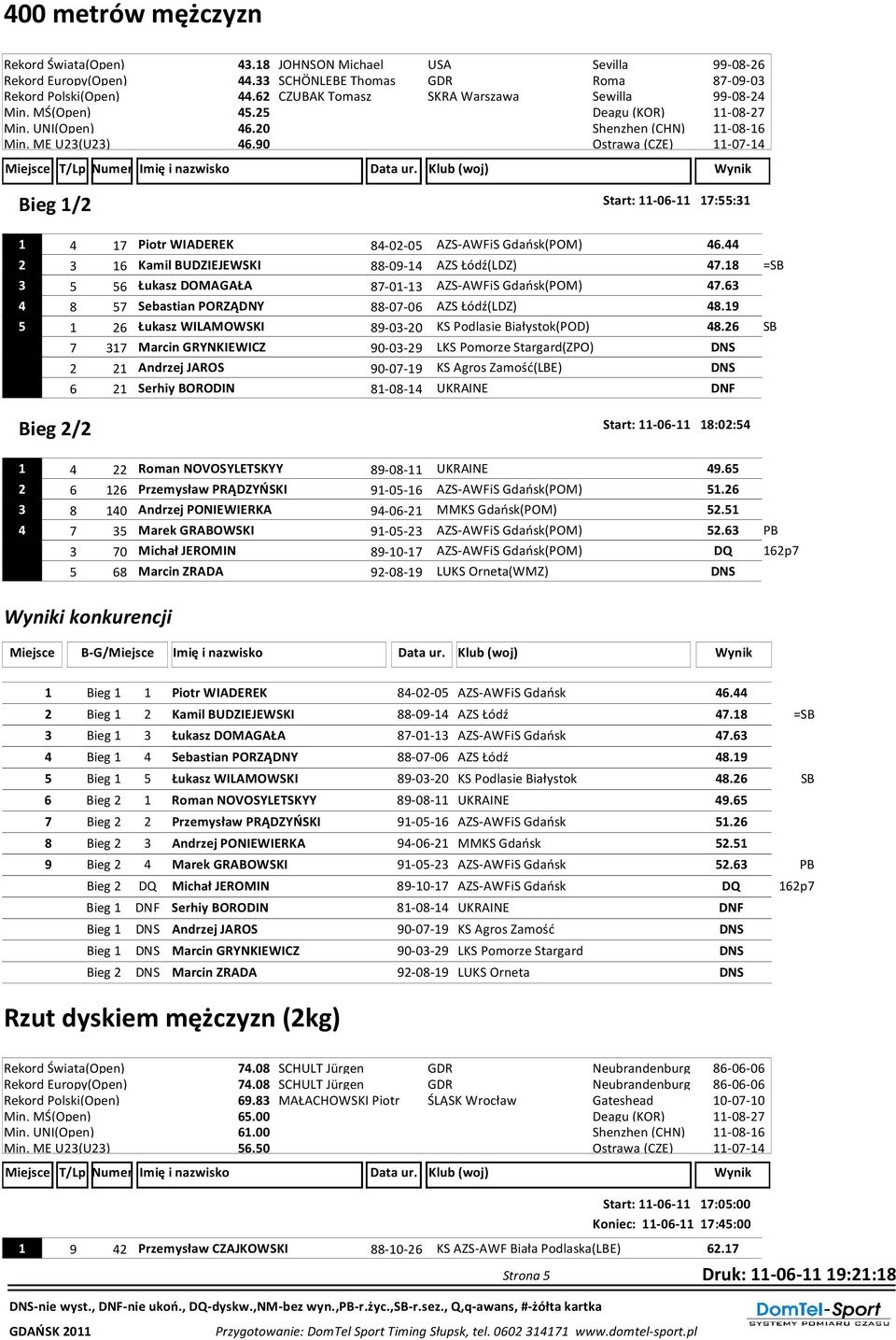 90 Bieg 1/2 Start: 11-06-11 17:55:31 1 4 17 Piotr WIADEREK 84-02-05 AZS-AWFiS Gdańsk(POM) 46.44 2 3 16 Kamil BUDZIEJEWSKI 88-09-14 AZS Łódź(LDZ) 47.