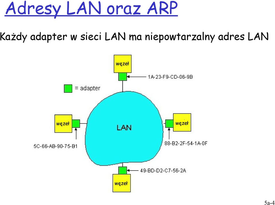 niepowtarzalny adres LAN