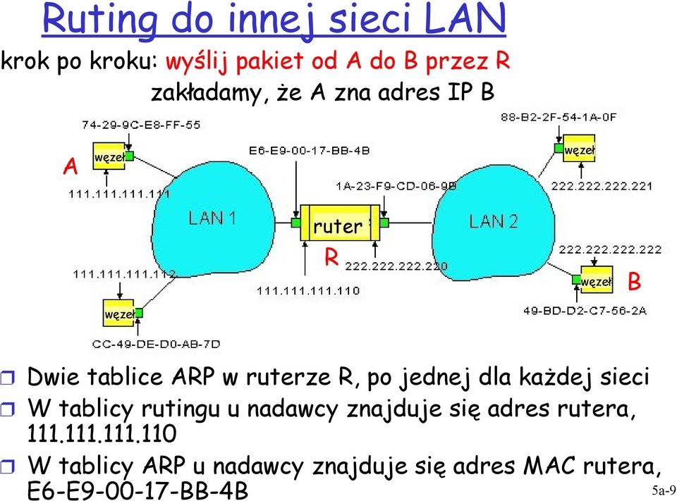 jednej dla każdej sieci W tablicy rutingu u nadawcy znajduje się adres rutera, 111.