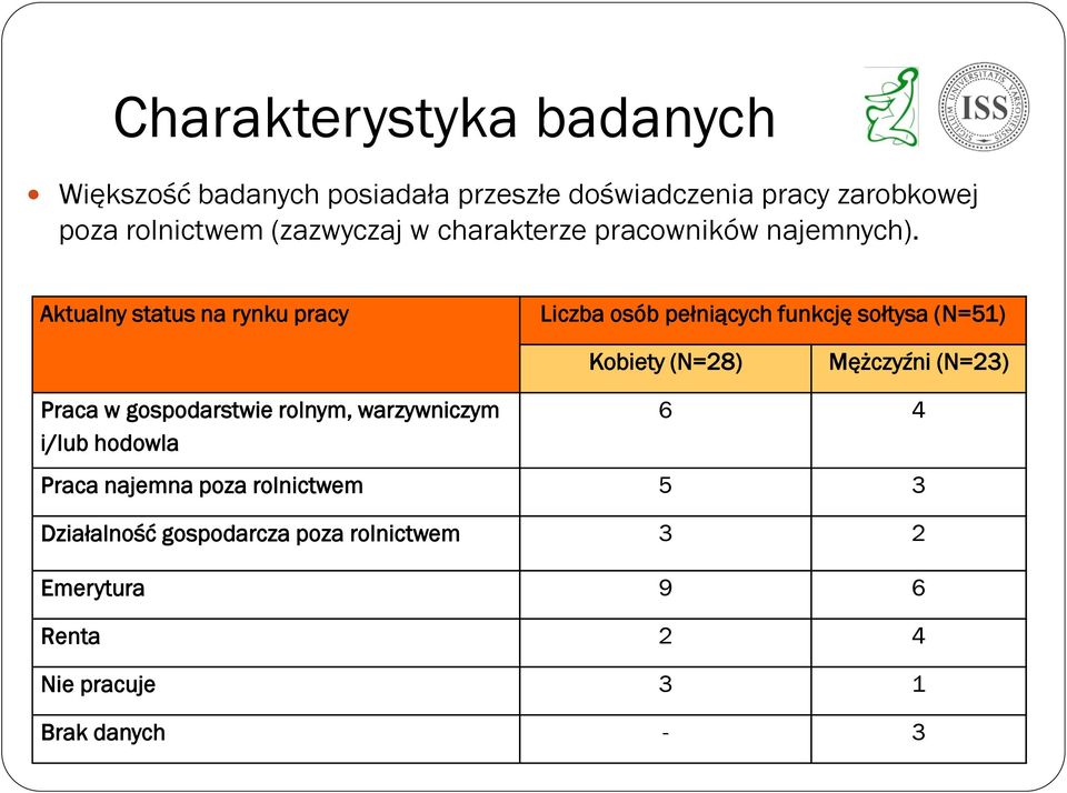 Aktualny status na rynku pracy Liczba osób pełniących funkcję sołtysa (N=51) Kobiety (N=28) Mężczyźni (N=23) Praca