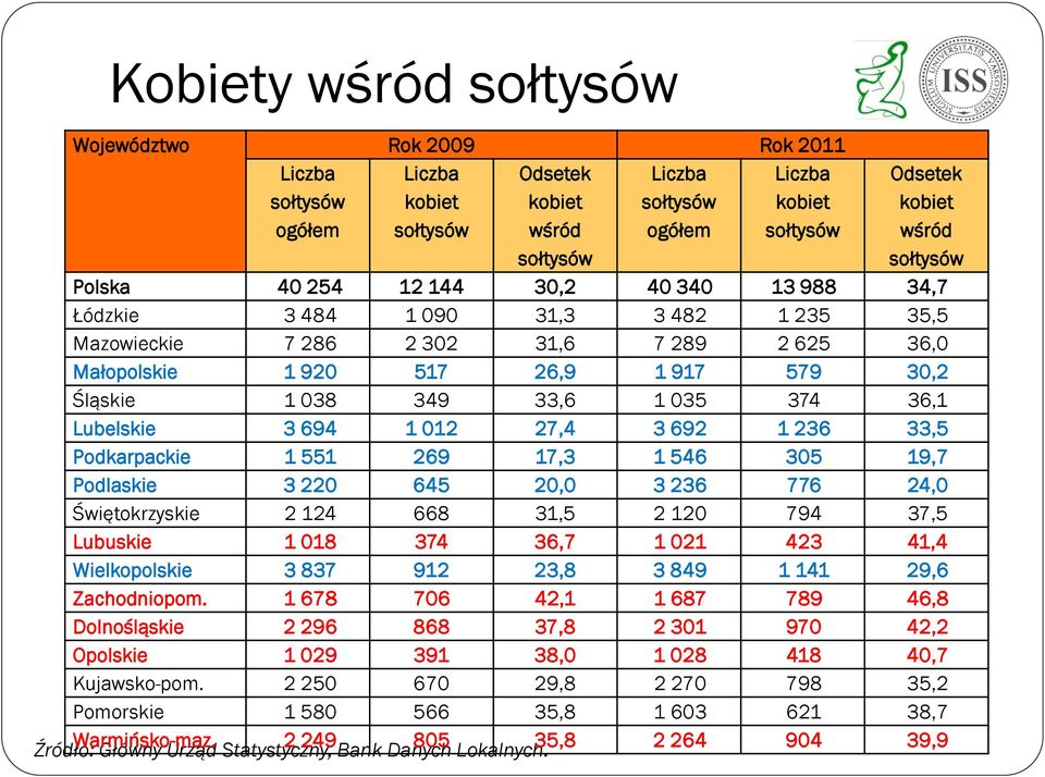 349 33,6 1 035 374 36,1 Lubelskie 3 694 1 012 27,4 3 692 1 236 33,5 Podkarpackie 1 551 269 17,3 1 546 305 19,7 Podlaskie 3 220 645 20,0 3 236 776 24,0 Świętokrzyskie 2 124 668 31,5 2 120 794 37,5