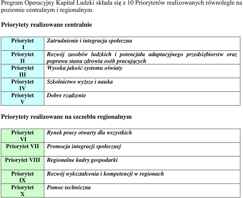 adaptacyjnego przedsiębiorstw oraz poprawa stanu zdrowia osób pracujących Wysoka jakość systemu oświaty Szkolnictwo wyŝsze i nauka Dobre rządzenie Priorytety realizowane na