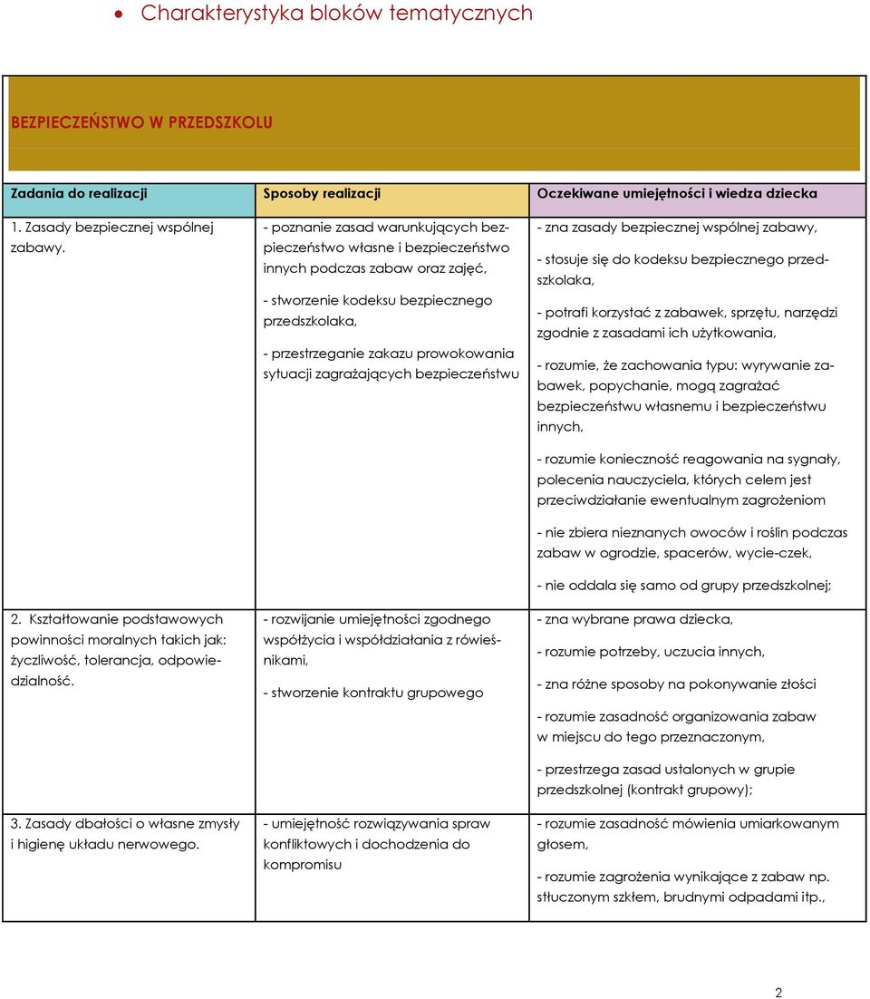 - poznanie zasad warunkujących bezpieczeństwo własne i bezpieczeństwo innych podczas zabaw oraz zajęć, - stworzenie kodeksu bezpiecznego przedszkolaka, - przestrzeganie zakazu prowokowania sytuacji