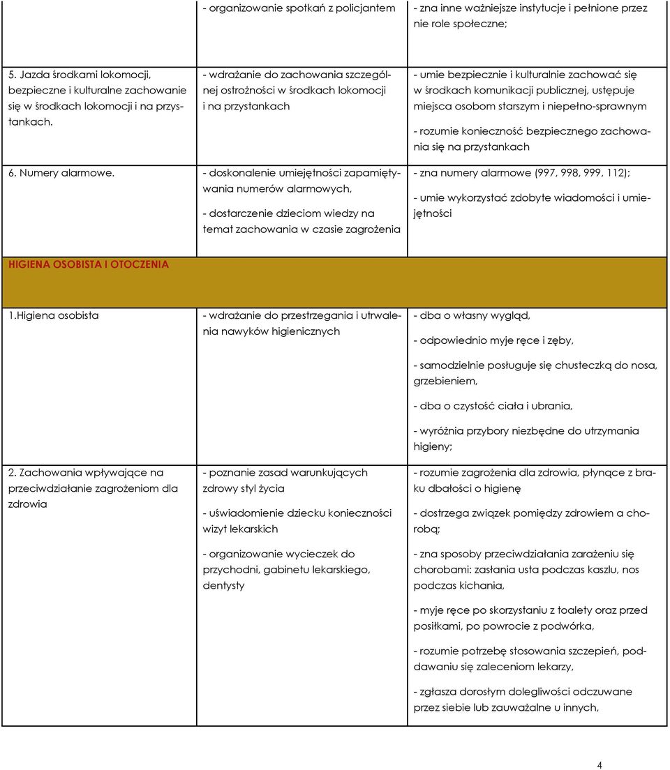 - wdrażanie do zachowania szczególnej ostrożności w środkach lokomocji i na przystankach - umie bezpiecznie i kulturalnie zachować się w środkach komunikacji publicznej, ustępuje miejsca osobom