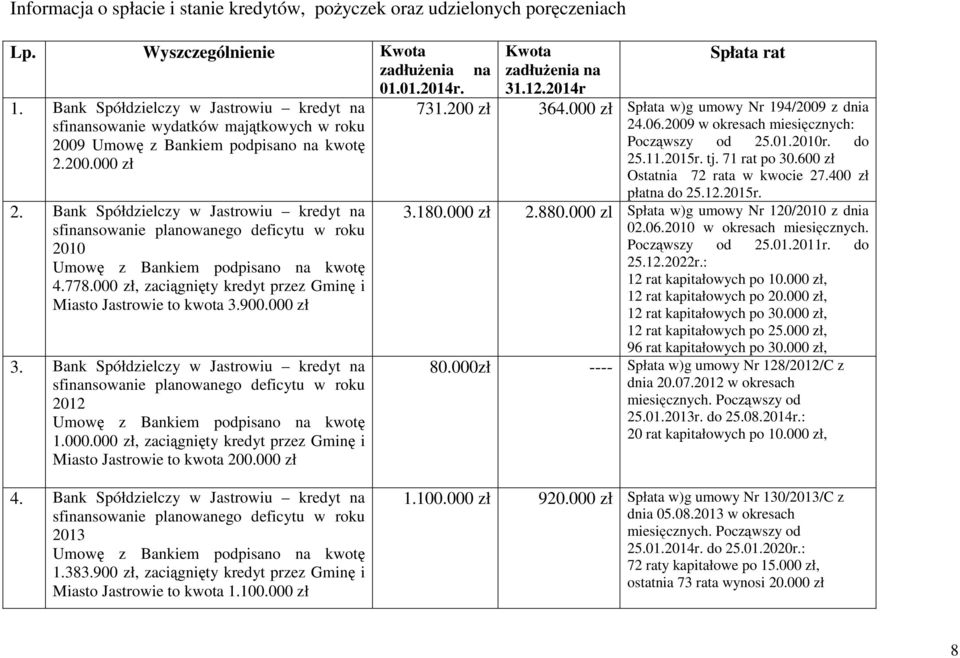 Bank Spółdzielczy w Jastrowiu kredyt na sfinansowanie planowanego deficytu w roku 2010 Umowę z Bankiem podpisano na kwotę 4.778.000 zł, zaciągnięty kredyt przez Gminę i Miasto Jastrowie to kwota 3.