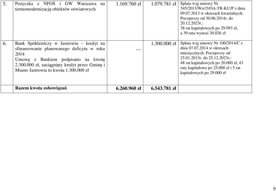 Bank Spółdzielczy w Jastrowiu kredyt na sfinansowanie planowanego deficytu w roku 2014 Umowę z Bankiem podpisano na kwotę 2.300.000 zł, zaciągnięty kredyt przez Gminę i Miasto Jastrowie to kwota 1.