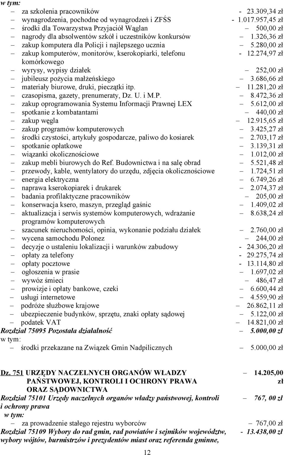 280,00 zł zakup komputerów, monitorów, kserokopiarki, telefonu - 12.274,97 zł komórkowego wyrysy, wypisy działek 252,00 zł jubileusz pożycia małżeńskiego 3.