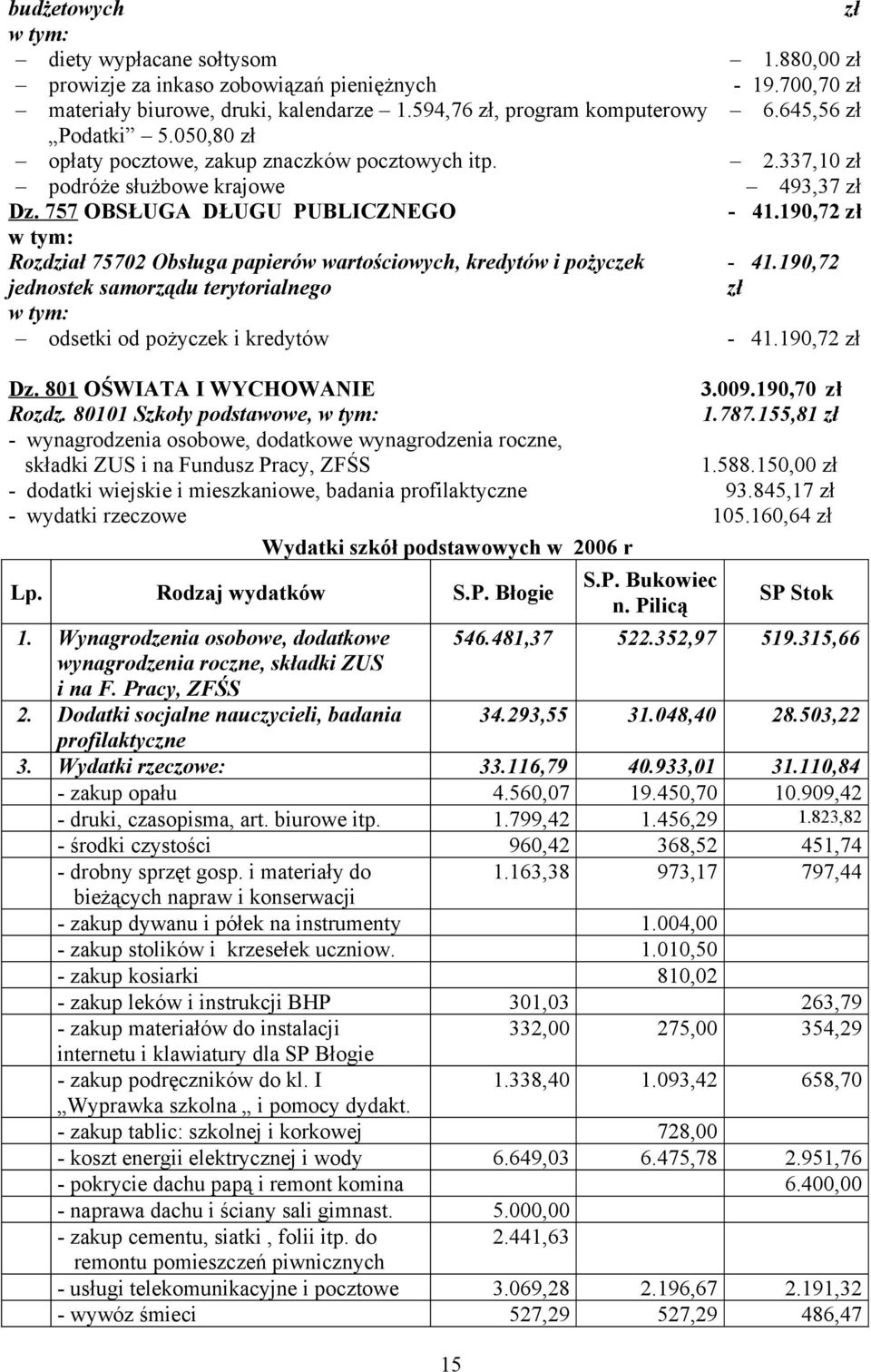 190,72 zł Rozdział 75702 Obsługa papierów wartościowych, kredytów i pożyczek jednostek samorządu terytorialnego - 41.190,72 zł odsetki od pożyczek i kredytów - 41.190,72 zł Dz.