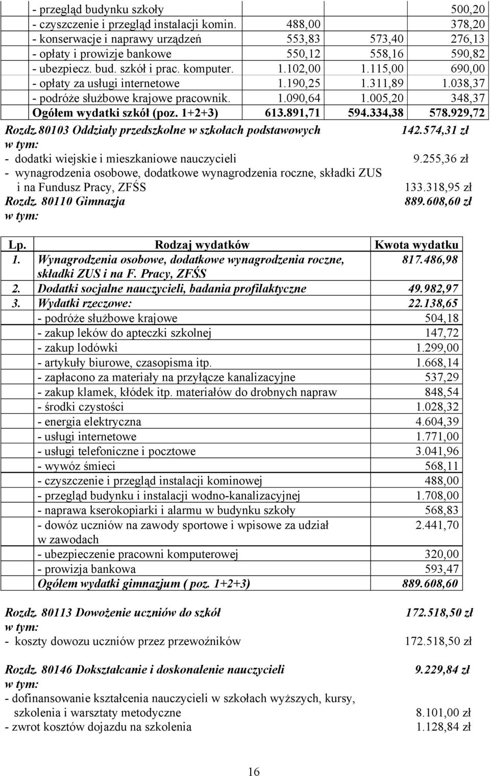 115,00 690,00 - opłaty za usługi internetowe 1.190,25 1.311,89 1.038,37 - podróże służbowe krajowe pracownik. 1.090,64 1.005,20 348,37 Ogółem wydatki szkół (poz. 1+2+3) 613.891,71 594.334,38 578.