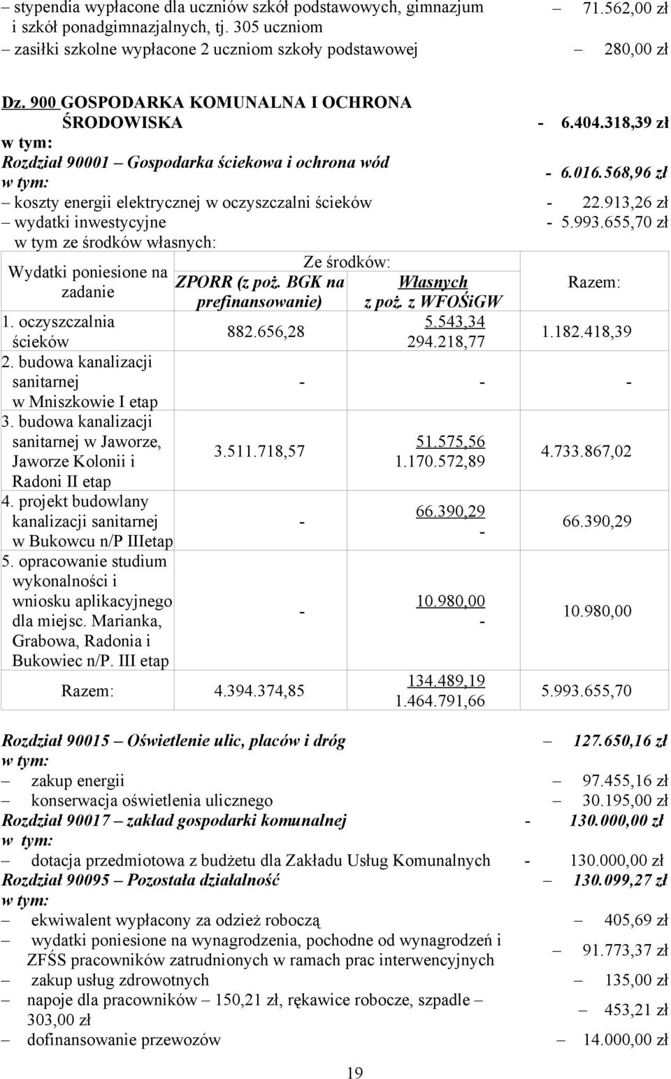 913,26 zł wydatki inwestycyjne - 5.993.655,70 zł w tym ze środków własnych: Wydatki poniesione na zadanie 1. oczyszczalnia ścieków 2. budowa kanalizacji sanitarnej w Mniszkowie I etap 3.