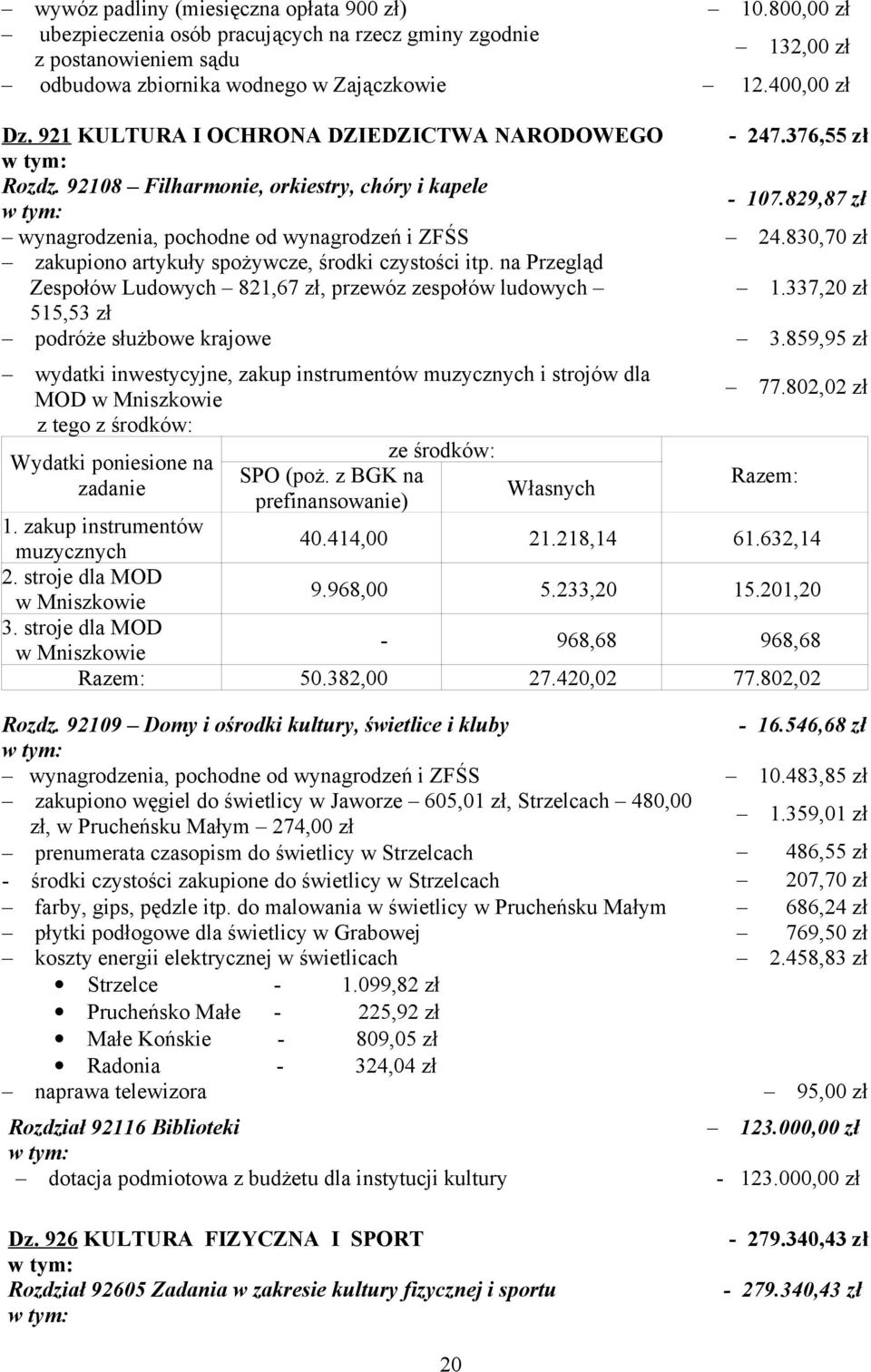 830,70 zł zakupiono artykuły spożywcze, środki czystości itp. na Przegląd Zespołów Ludowych 821,67 zł, przewóz zespołów ludowych 1.337,20 zł 515,53 zł podróże służbowe krajowe 3.
