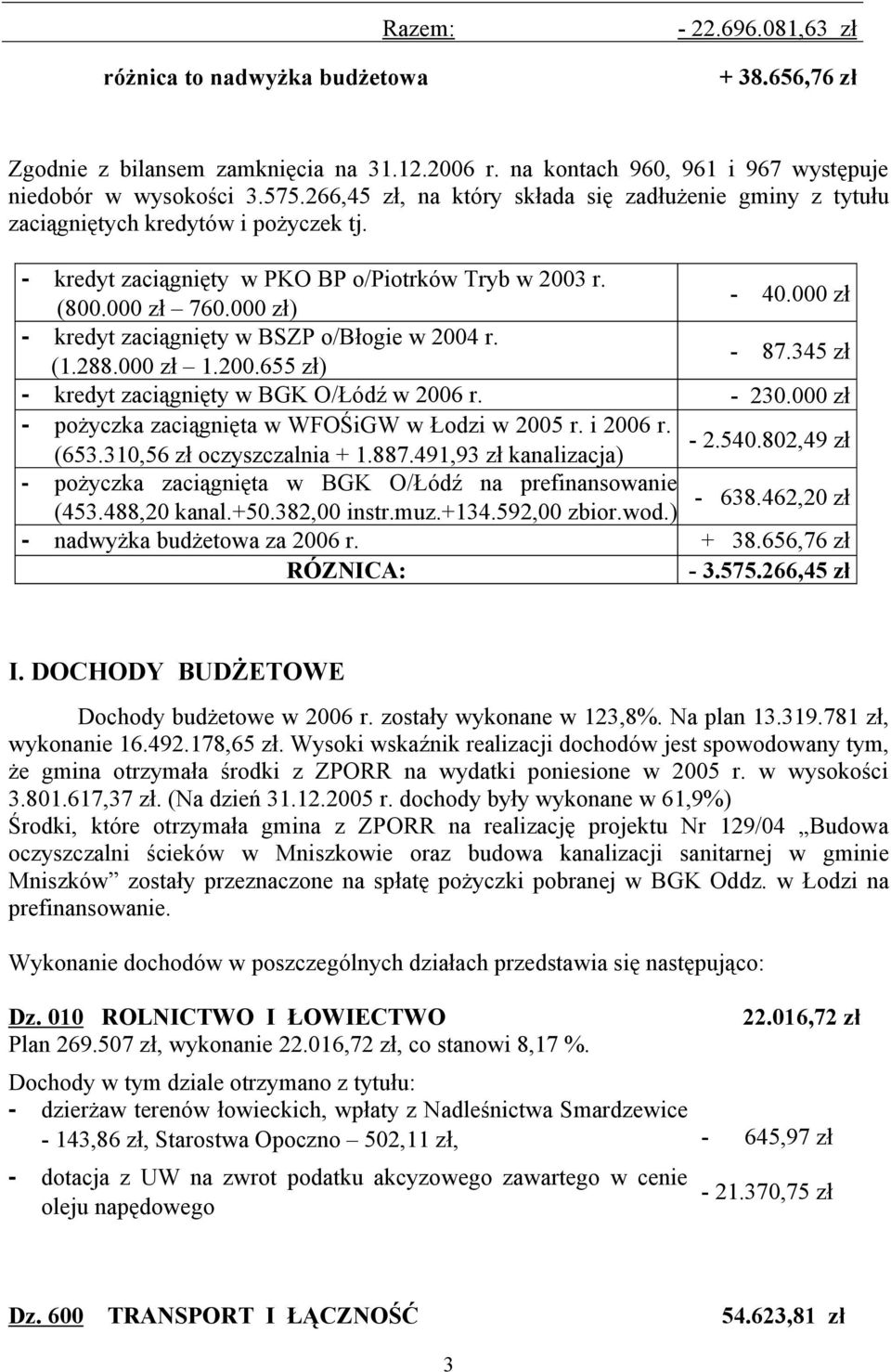 000 zł - kredyt zaciągnięty w BSZP o/błogie w 2004 r. (1.288.000 zł 1.200.655 zł) - 87.345 zł - kredyt zaciągnięty w BGK O/Łódź w 2006 r. - 230.
