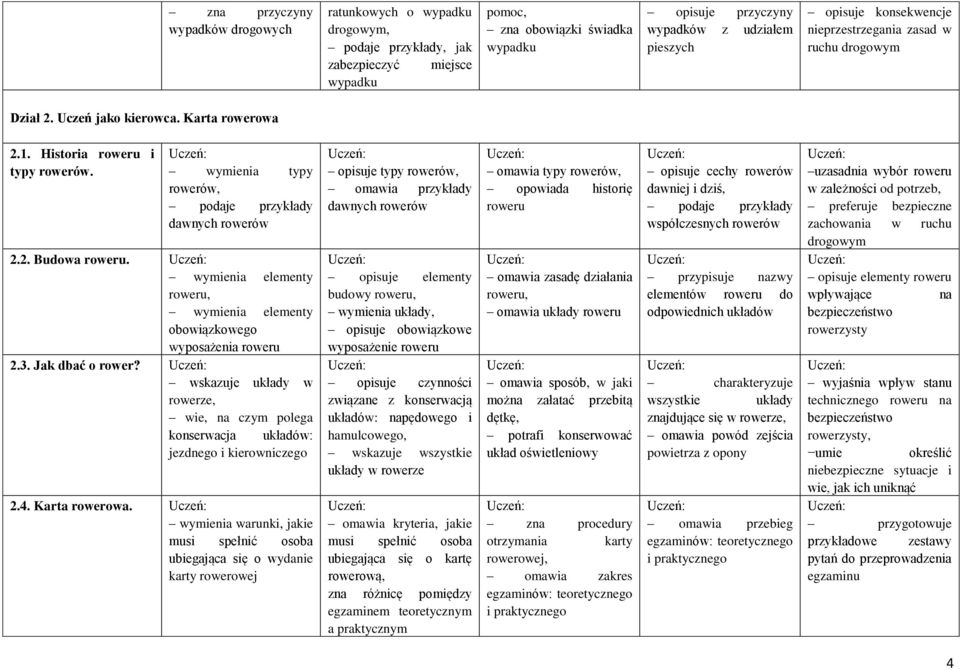 obowiązkowego wyposażenia roweru 2.3. Jak dbać o rower? wskazuje układy w rowerze, wie, czym polega konserwacja układów: jezdnego i kierowniczego 2.4. Karta rowerowa.