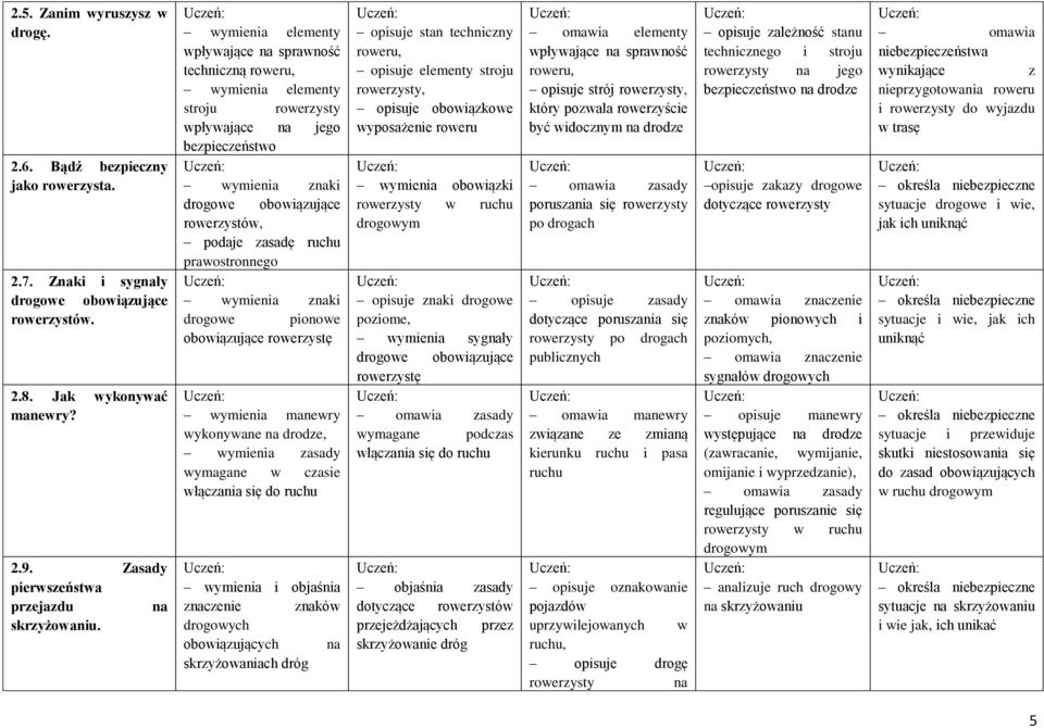 wykonywane, wymagane w czasie włączania się do ruchu wymienia i objaśnia zczenie zków drogowych obowiązujących skrzyżowaniach dróg opisuje stan techniczny opisuje elementy stroju rowerzysty, opisuje
